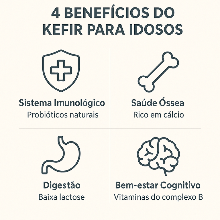 Infográfico quatro benefícios kefir idosos: sistema imunológico escudo probióticos, saúde óssea osso cálcio, digestão estômago baixa lactose, bem-estar cognitivo cérebro vitaminas B