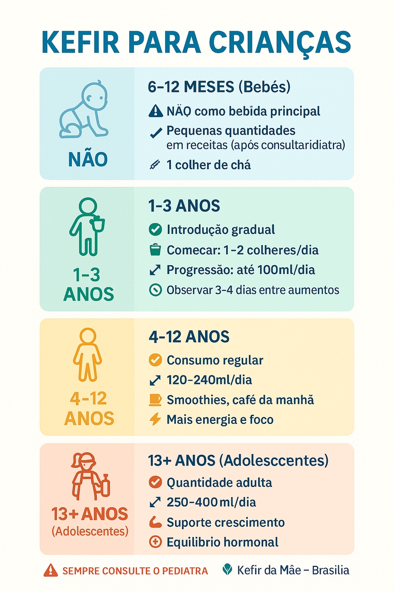Infográfico kefir para crianças por idade: bebês 6-12 meses pequenas quantidades, 1-3 anos introdução gradual, 4-12 anos consumo regular, adolescentes quantidade adulta